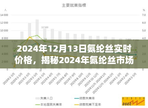 揭秘氨綸絲市場趨勢，實時價格動態(tài)分析與預測（2024年）