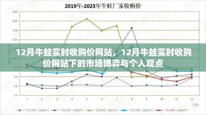 12月牛蛙實(shí)時(shí)收購價(jià)網(wǎng)站，市場博弈與個(gè)人觀點(diǎn)探析