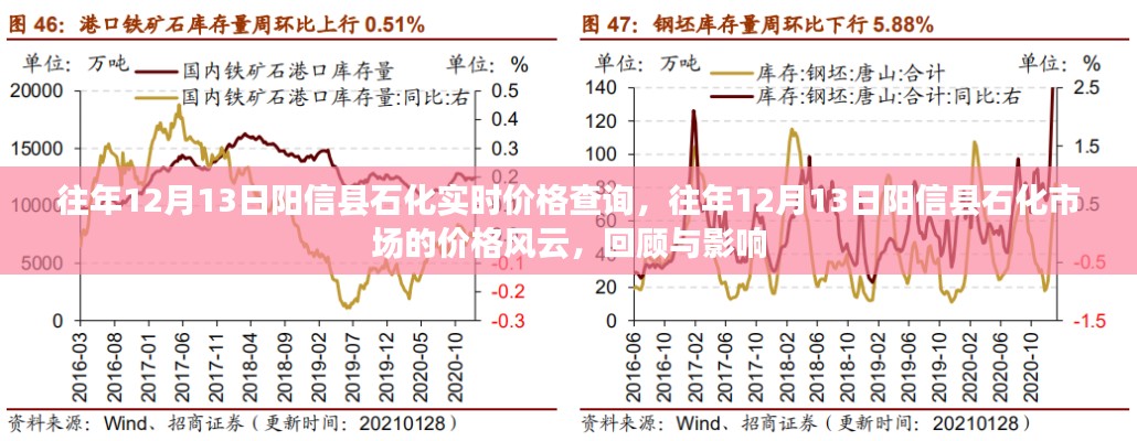 往年12月13日陽信縣石化市場風(fēng)云回顧與實(shí)時(shí)價(jià)格影響分析