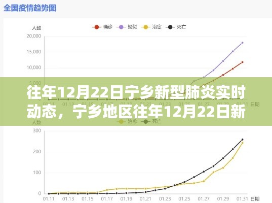 寧鄉(xiāng)地區(qū)往年12月22日新型肺炎實(shí)時(shí)動(dòng)態(tài)解析及概況