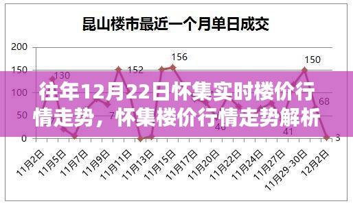 『懷集樓價行情走勢解析，獲取往年12月22日實時樓價信息的初學者與進階指南』