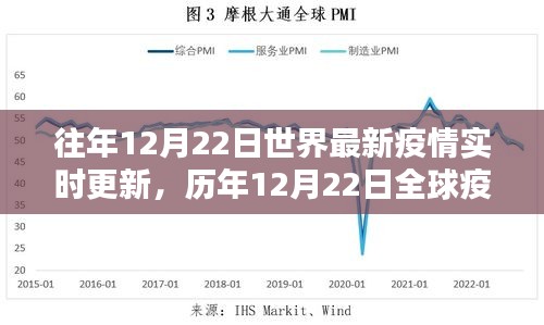 歷年12月22日全球疫情回顧，從危機(jī)初現(xiàn)到希望的曙光實(shí)時(shí)更新簡(jiǎn)報(bào)