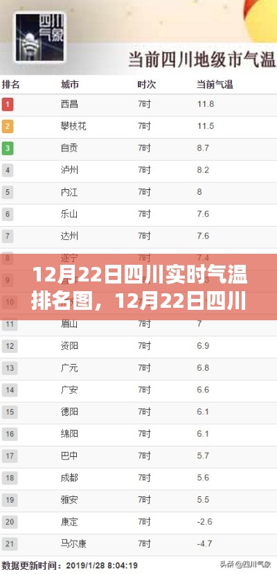 12月22日四川實(shí)時(shí)氣溫排名圖，揭示冬日溫暖分布