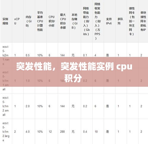 突發(fā)性能，突發(fā)性能實(shí)例 cpu積分 