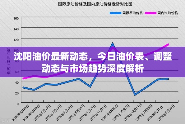 沈陽油價最新動態(tài)，今日油價表、調(diào)整動態(tài)與市場趨勢深度解析