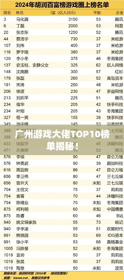 廣州游戲大佬TOP10榜單揭秘！